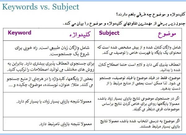 keyword vs subject
